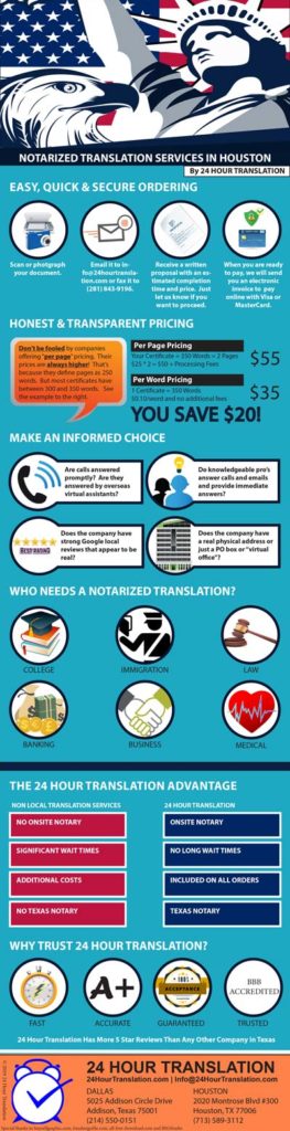 Certified translation Houston infographic that includes tips for buying a certified and notarized translation in Houston that can be used for immigration, acquiring a driver's license, presenting in court and establishing identity.  A certified translation is required for birth certificate translations, marriage certificate translations, death certificate translation, divorce decree translation, diploma translation, transcript translation and legal translations.  Know the questions to ask, the price to pay and what should be included before you go shopping. 